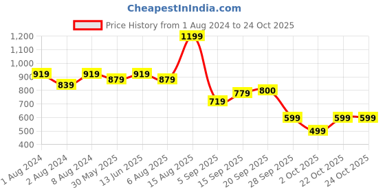myntra.com MIRCHI FASHION Floral Woven Design Zari Saree mirchi fashion Price History Graph from 1 Aug 2024 to 24 Oct 2025