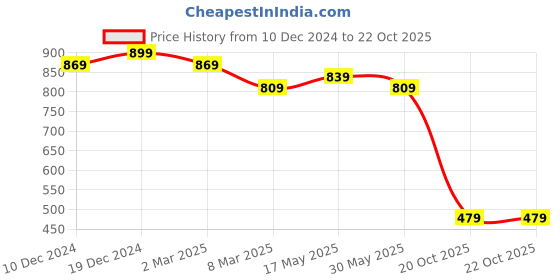 myntra.com MIRCHI FASHION Floral Zari Block Print Saree mirchi fashion Price History Graph from 10 Dec 2024 to 20 Oct 2025