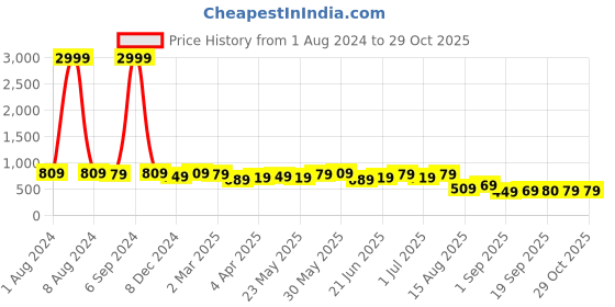 myntra.com MIRCHI FASHION Floral Zari Organza Saree mirchi fashion Price History Graph from 1 Aug 2024 to 28 Oct 2025