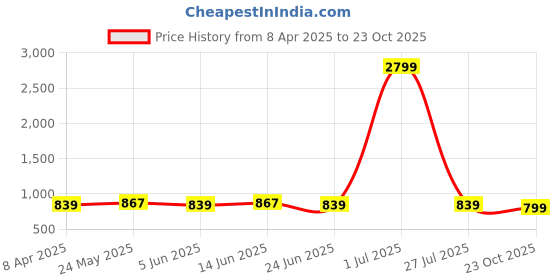 myntra.com MIRCHI FASHION FloralSaree mirchi fashion Price History Graph from 8 Apr 2025 to 23 Oct 2025