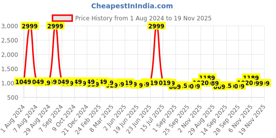 myntra.com MIRCHI FASHION Geometric Printed Chiffon Saree mirchi fashion Price History Graph from 1 Aug 2024 to 18 Nov 2025