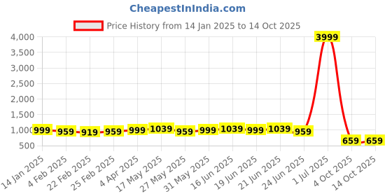myntra.com kalini MIRCHI FASHION Geometric Printed Embroidered Block Print Saree kalini Price History Graph from 14 Jan 2025 to 14 Oct 2025