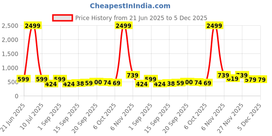 myntra.com MIRCHI FASHION Geometric Printed Kurta mirchi fashion Price History Graph from 21 Jun 2025 to 4 Dec 2025