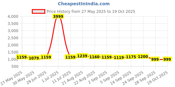 myntra.com MIRCHI FASHION Geometric Printed Mandarin Collar Pure Cotton Tunic With Palazzos mirchi fashion Price History Graph from 27 May 2025 to 17 Oct 2025