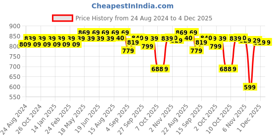 myntra.com MIRCHI FASHION Geometric Printed Pure Georgette Saree mirchi fashion Price History Graph from 24 Aug 2024 to 4 Dec 2025