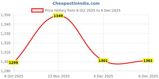myntra.com MIRCHI FASHION Geometric Printed Ready to Wear Saree mirchi fashion Price History Graph from 6 Oct 2025 to 4 Dec 2025
