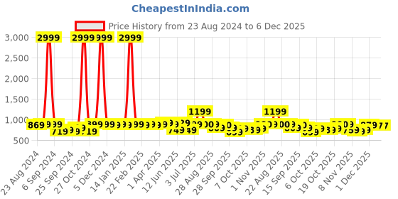 myntra.com MIRCHI FASHION Geometric Printed Saree mirchi fashion Price History Graph from 23 Aug 2024 to 5 Dec 2025