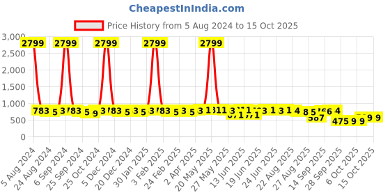 myntra.com MIRCHI FASHION Geometric Printed Saree mirchi fashion Price History Graph from 5 Aug 2024 to 14 Oct 2025