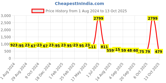 myntra.com MIRCHI FASHION Geometric Printed Saree mirchi fashion Price History Graph from 1 Aug 2024 to 13 Oct 2025