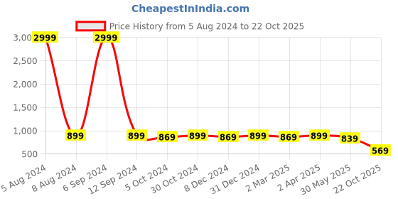 myntra.com MIRCHI FASHION Geometric Printed Saree mirchi fashion Price History Graph from 5 Aug 2024 to 22 Oct 2025