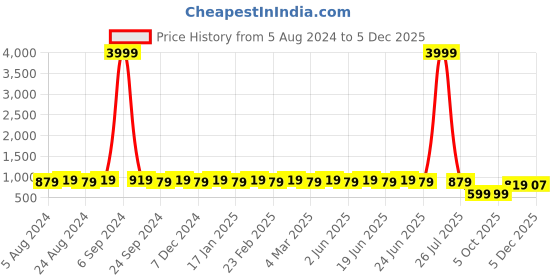 myntra.com MIRCHI FASHION  Geometric Printed Saree mirchi fashion Price History Graph from 5 Aug 2024 to 4 Dec 2025