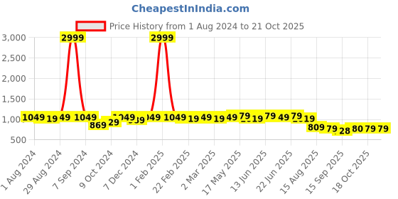 myntra.com MIRCHI FASHION Geometric Printed Sequinned Saree mirchi fashion Price History Graph from 1 Aug 2024 to 18 Oct 2025