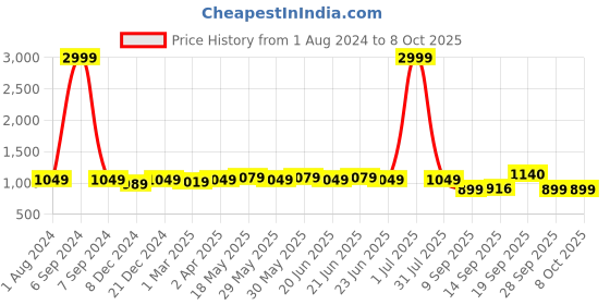myntra.com MIRCHI FASHION Geometric Printed Sequinned Saree mirchi fashion Price History Graph from 1 Aug 2024 to 4 Oct 2025