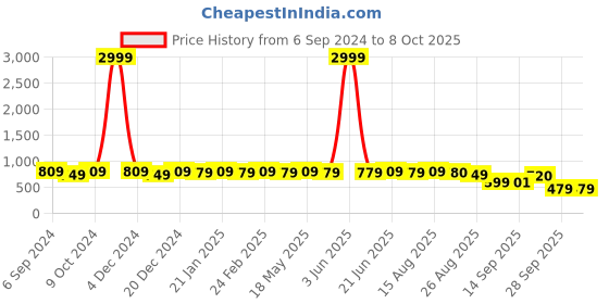myntra.com MIRCHI FASHION Geometric Printed Zari Block Print Saree mirchi fashion Price History Graph from 6 Sep 2024 to 8 Oct 2025