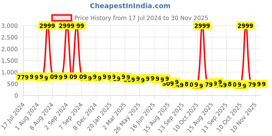 myntra.com MIRCHI FASHION Geometric Printed  Zari Saree mirchi fashion Price History Graph from 17 Jul 2024 to 30 Nov 2025