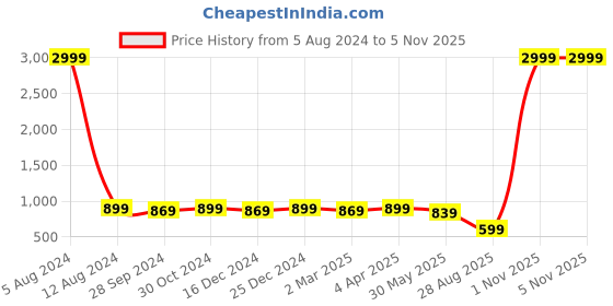 myntra.com MIRCHI FASHION Geometric Printed Zari Saree mirchi fashion Price History Graph from 5 Aug 2024 to 5 Nov 2025