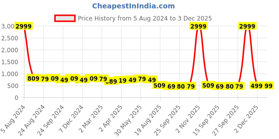 myntra.com MIRCHI FASHION Geometric Printed Zari Saree mirchi fashion Price History Graph from 5 Aug 2024 to 2 Dec 2025
