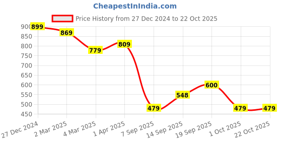 myntra.com MIRCHI FASHION Geometric Printed Zari Saree mirchi fashion Price History Graph from 27 Dec 2024 to 21 Oct 2025