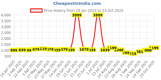 myntra.com MIRCHI FASHION Geometric Printed Zari Silk Blend Saree mirchi fashion Price History Graph from 14 Jan 2025 to 23 Oct 2025
