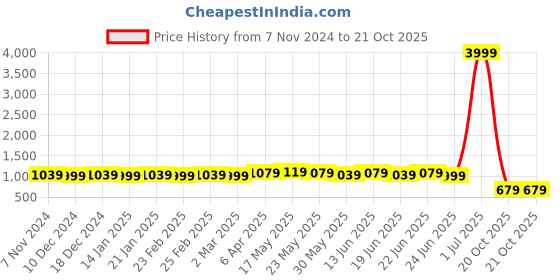 myntra.com kalini MIRCHI FASHION Gotta Patti Pure Georgette Saree kalini Price History Graph from 7 Nov 2024 to 20 Oct 2025