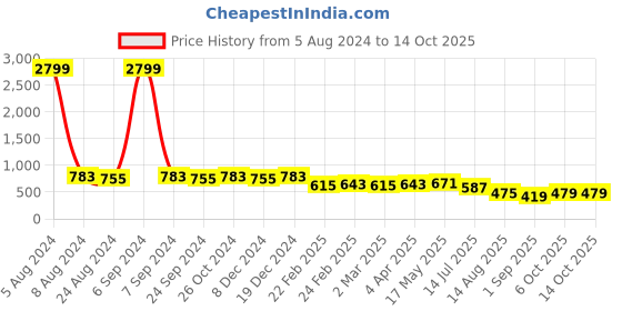myntra.com MIRCHI FASHION Green Abstract Printed Saree mirchi fashion Price History Graph from 5 Aug 2024 to 13 Oct 2025