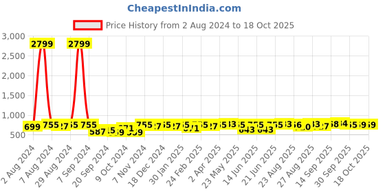 myntra.com MIRCHI FASHION Green & Cream-Coloured Batik Block Printed Saree mirchi fashion Price History Graph from 2 Aug 2024 to 18 Oct 2025