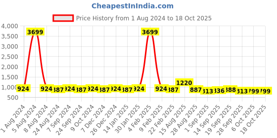 myntra.com MIRCHI FASHION Green & Pink Tie and Dye Sequinned Saree mirchi fashion Price History Graph from 1 Aug 2024 to 17 Oct 2025