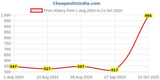 myntra.com MIRCHI FASHION Green Floral Printed Swimwear Cover Up Sarong mirchi fashion Price History Graph from 1 Aug 2024 to 21 Oct 2025