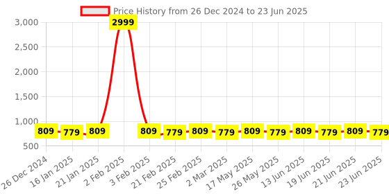 myntra.com MIRCHI FASHION Grey & Brown Abstract Printed Zari Block Print Saree mirchi fashion Price History Graph from 26 Dec 2024 to 23 Jun 2025