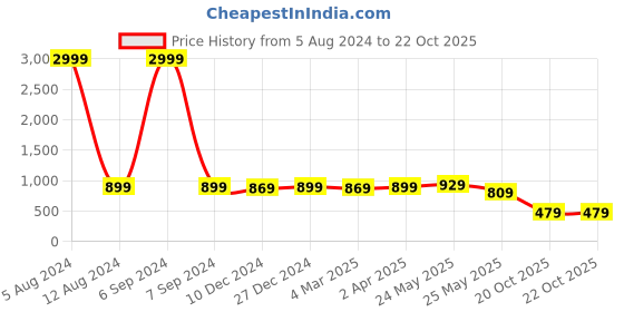 myntra.com MIRCHI FASHION Grey & Brown Ethnic Motifs Printed Zari Saree mirchi fashion Price History Graph from 5 Aug 2024 to 22 Oct 2025