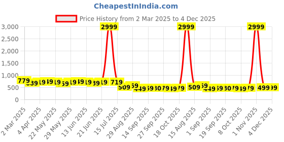 myntra.com MIRCHI FASHION Grey & Burgundy Geometric Printed Zari Kota Saree mirchi fashion Price History Graph from 2 Mar 2025 to 4 Dec 2025