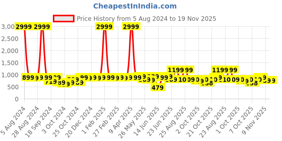myntra.com MIRCHI FASHION Grey & Gold-Toned Ethnic Motifs Printed Zari Saree mirchi fashion Price History Graph from 5 Aug 2024 to 19 Nov 2025