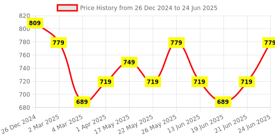 myntra.com MIRCHI FASHION Grey & Gold-Toned Geometric Printed Zari Block Print Saree mirchi fashion Price History Graph from 26 Dec 2024 to 24 Jun 2025