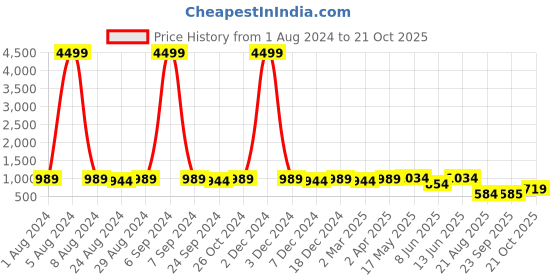 myntra.com MIRCHI FASHION Grey & Orange Floral Printed Zari Organza Saree mirchi fashion Price History Graph from 1 Aug 2024 to 21 Oct 2025