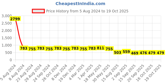 myntra.com MIRCHI FASHION Grey & Pink Floral Printed Saree mirchi fashion Price History Graph from 5 Aug 2024 to 18 Oct 2025