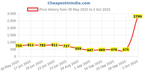 myntra.com MIRCHI FASHION Grey & Red Bandhani Block Printed Saree mirchi fashion Price History Graph from 30 May 2025 to 2 Oct 2025