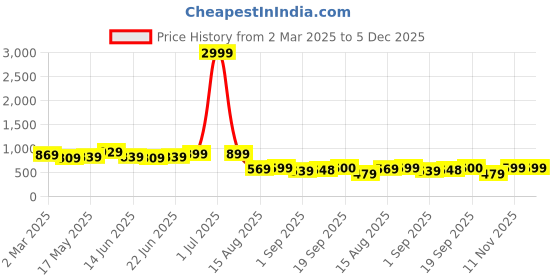 myntra.com MIRCHI FASHION Grey & Red Floral Printed Zari Saree mirchi fashion Price History Graph from 2 Mar 2025 to 4 Dec 2025