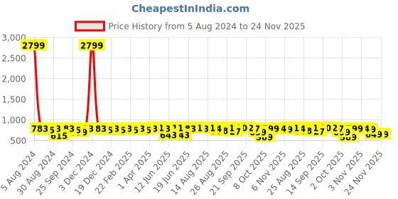 myntra.com MIRCHI FASHION Grey & Rust Floral Printed Saree mirchi fashion Price History Graph from 5 Aug 2024 to 23 Nov 2025
