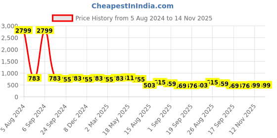 myntra.com MIRCHI FASHION Khaki & Yellow Floral Saree mirchi fashion Price History Graph from 5 Aug 2024 to 14 Nov 2025