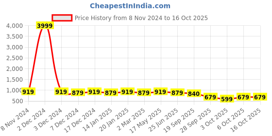 myntra.com kalini MIRCHI FASHION Leheriya Mirror Work Pure Georgette Leheriya Saree kalini Price History Graph from 8 Nov 2024 to 15 Oct 2025