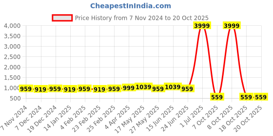 myntra.com kalini MIRCHI FASHION Leheriya Poly Chiffon Leheriya Saree kalini Price History Graph from 7 Nov 2024 to 20 Oct 2025
