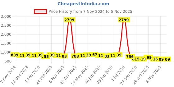 myntra.com kalini MIRCHI FASHION Leheriya Poly Chiffon Leheriya Saree kalini Price History Graph from 7 Nov 2024 to 3 Nov 2025
