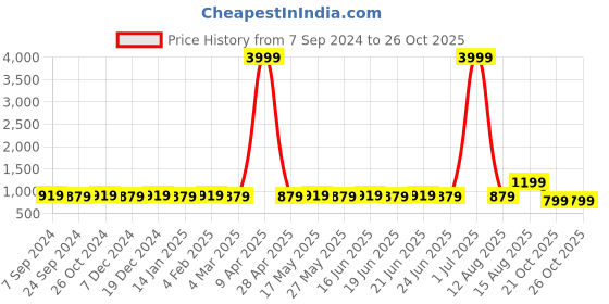 myntra.com MIRCHI FASHION Leheriya Poly Georgette Beads and Stones Traditional celebrity Saree mirchi fashion Price History Graph from 7 Sep 2024 to 25 Oct 2025