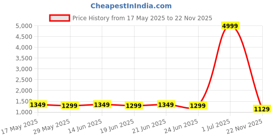 myntra.com kalini MIRCHI FASHION Leheriya Printed Leheriya Saree kalini Price History Graph from 17 May 2025 to 22 Nov 2025