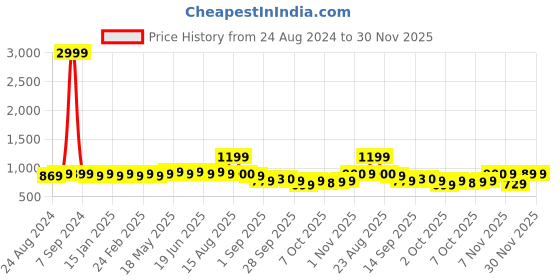 myntra.com MIRCHI FASHION Leheriya Printed Saree mirchi fashion Price History Graph from 24 Aug 2024 to 29 Nov 2025