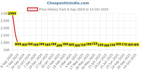 myntra.com MIRCHI FASHION Leheriya Printed Saree mirchi fashion Price History Graph from 6 Sep 2024 to 14 Oct 2025