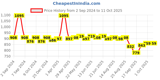 myntra.com MIRCHI FASHION Leheriya Printed Sequin Saree mirchi fashion Price History Graph from 2 Sep 2024 to 10 Oct 2025