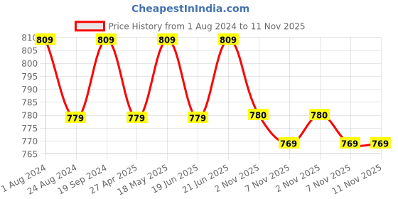 myntra.com MIRCHI FASHION Leheriya Printed Silk Cotton Leheriya Saree mirchi fashion Price History Graph from 1 Aug 2024 to 10 Nov 2025