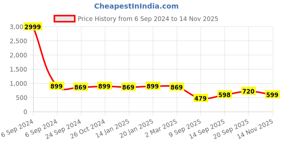 myntra.com MIRCHI FASHION Leheriya Printed Zari Saree mirchi fashion Price History Graph from 6 Sep 2024 to 14 Nov 2025