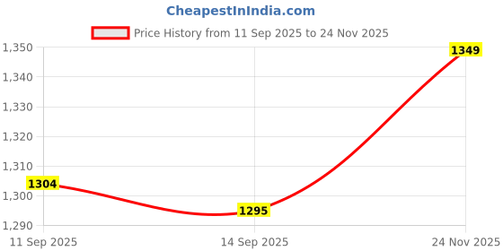 myntra.com MIRCHI FASHION Leheriya Ready To Wear Saree mirchi fashion Price History Graph from 11 Sep 2025 to 24 Nov 2025